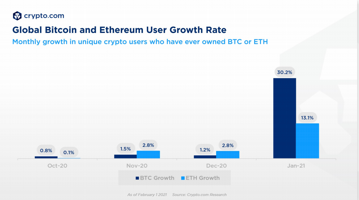 Volgens onderzoek zijn er wereldwijd 106 miljoen Bitcoin bezitters
