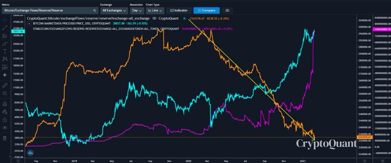 Tesla koopt voor $1,5 miljard aan Bitcoin, koers met $44.899 naar nieuw record
