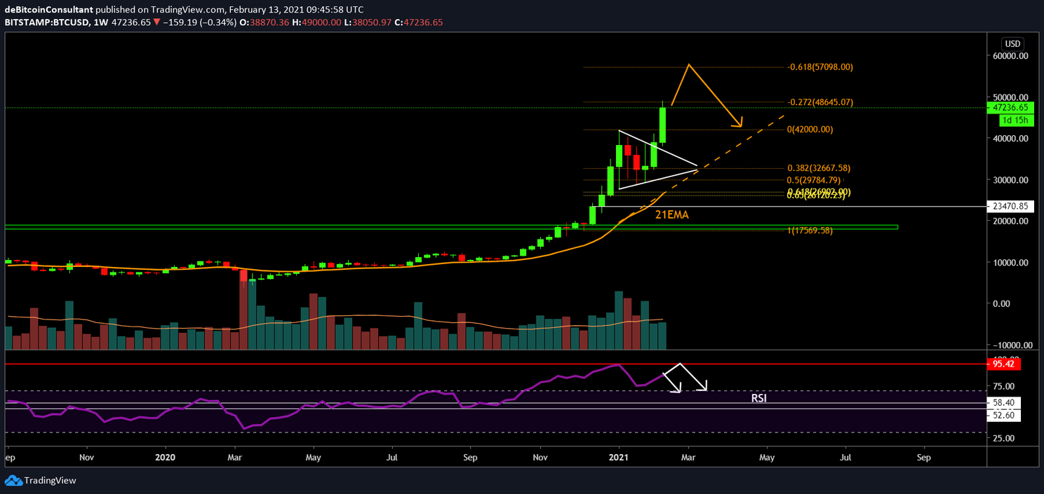 Bitcoin (BTC) Update: stijgt de koers door naar $54.000?