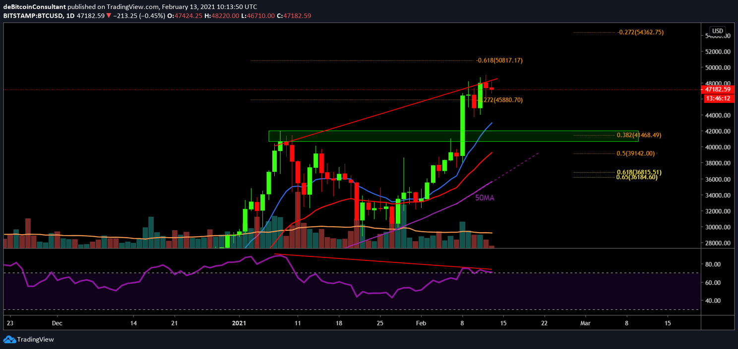 Bitcoin (BTC) Update: stijgt de koers door naar $54.000?