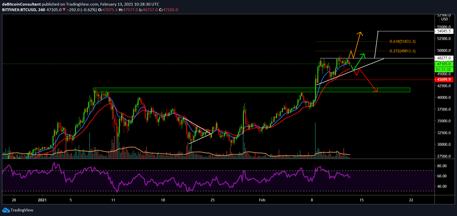 Bitcoin (BTC) Update: stijgt de koers door naar $54.000?