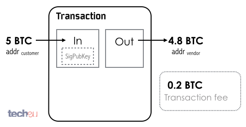Zo zit een Bitcoin (BTC) transactie in elkaar