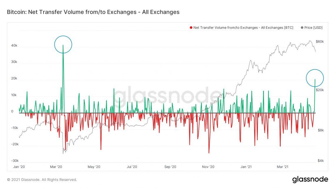 Aantal Bitcoin dat richting beurzen wordt gestuurd op hoogtepunt sinds start 2021