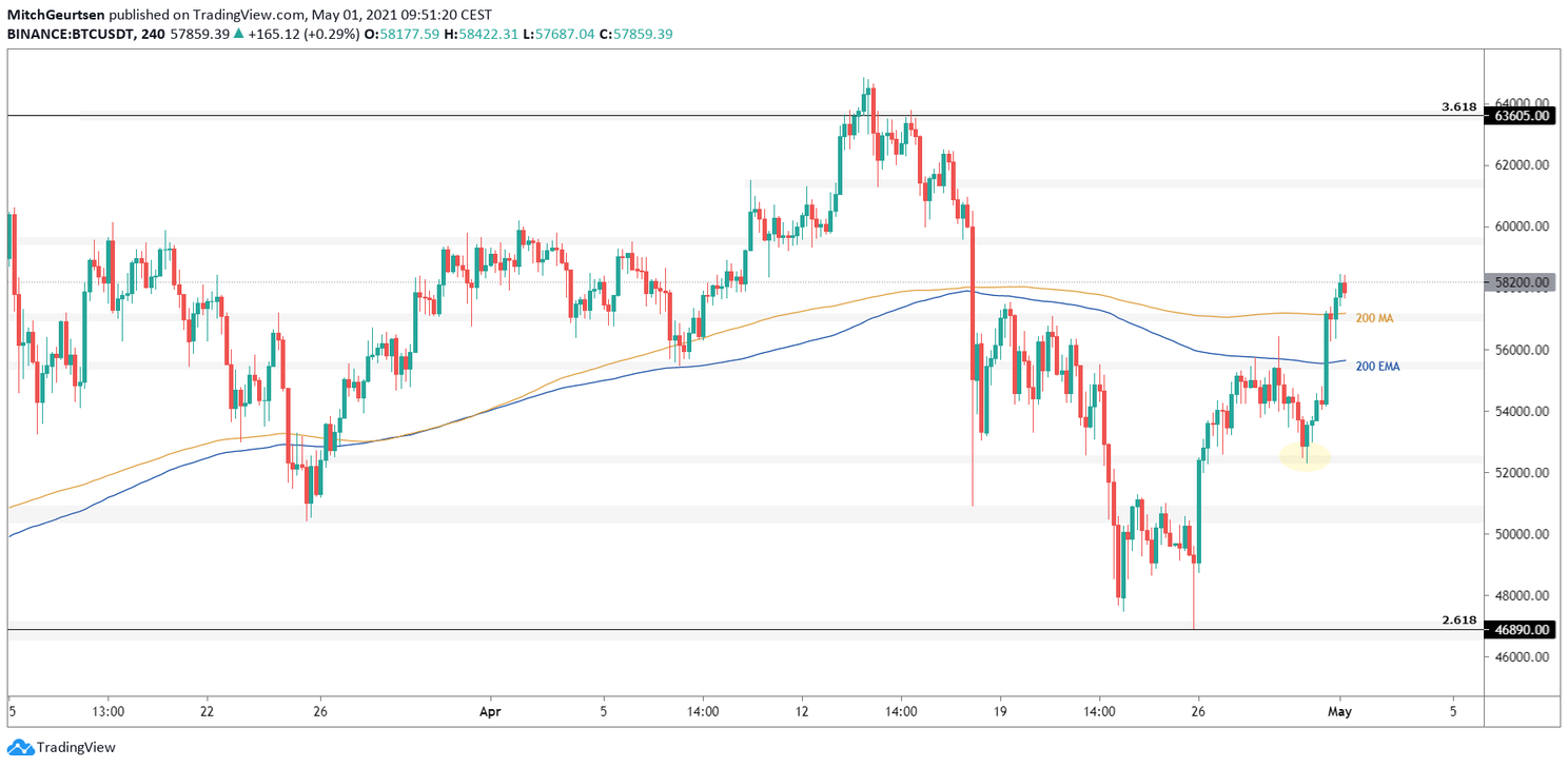 Bitcoin Analyse: knalt de koers door naar $60.000?
