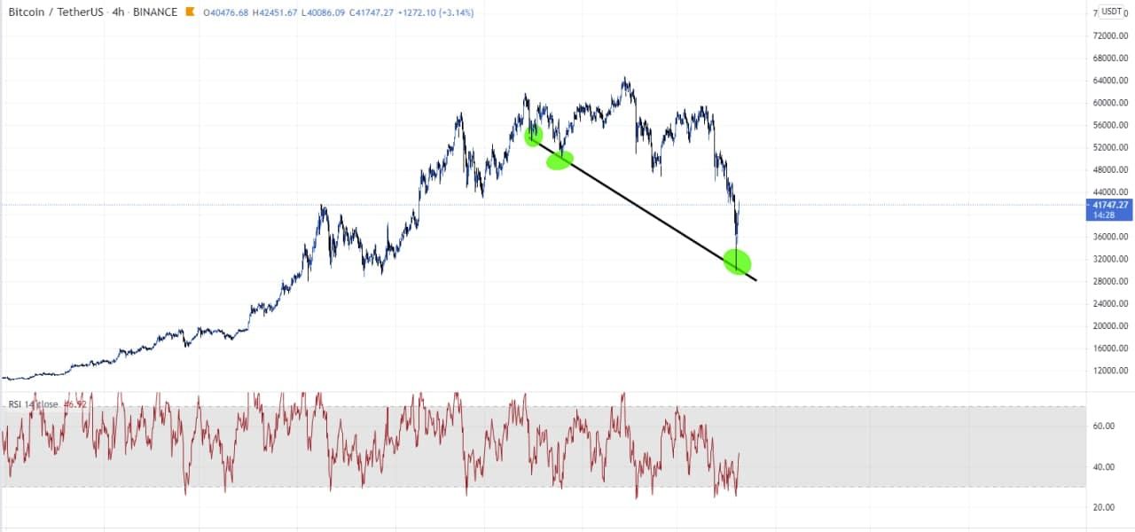 Bitcoin (BTC) Update: koers stijgt met 10% naar $41.000
