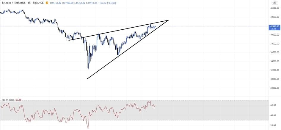 Bitcoin (BTC) Update: koers stijgt met 10% naar $41.000