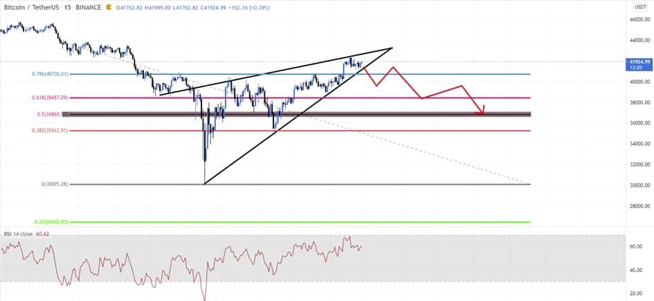 Bitcoin (BTC) Update: koers stijgt met 10% naar $41.000