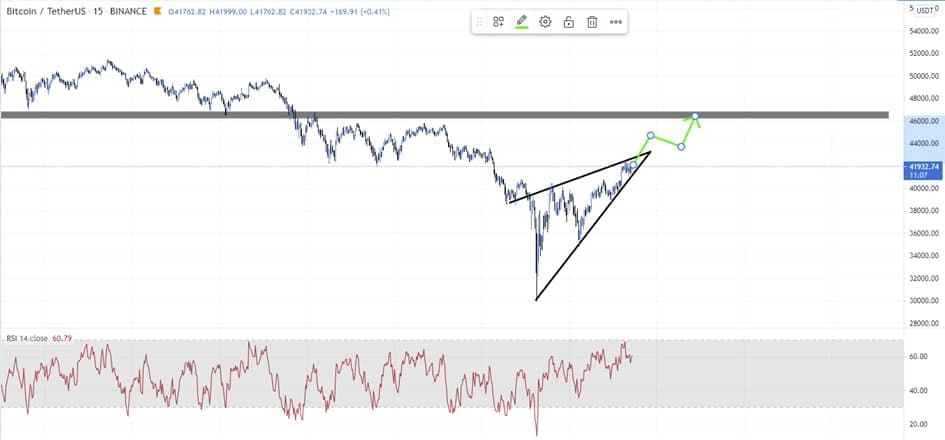 Bitcoin (BTC) Update: koers stijgt met 10% naar $41.000