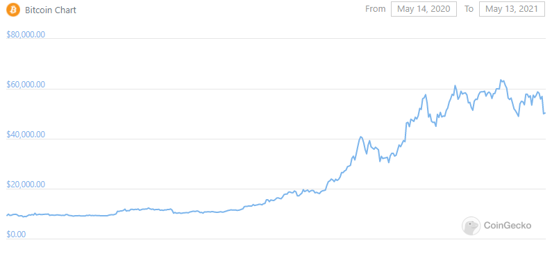 Dit is alles wat je moet weten over Bitcoin, Tesla en Elon Musk