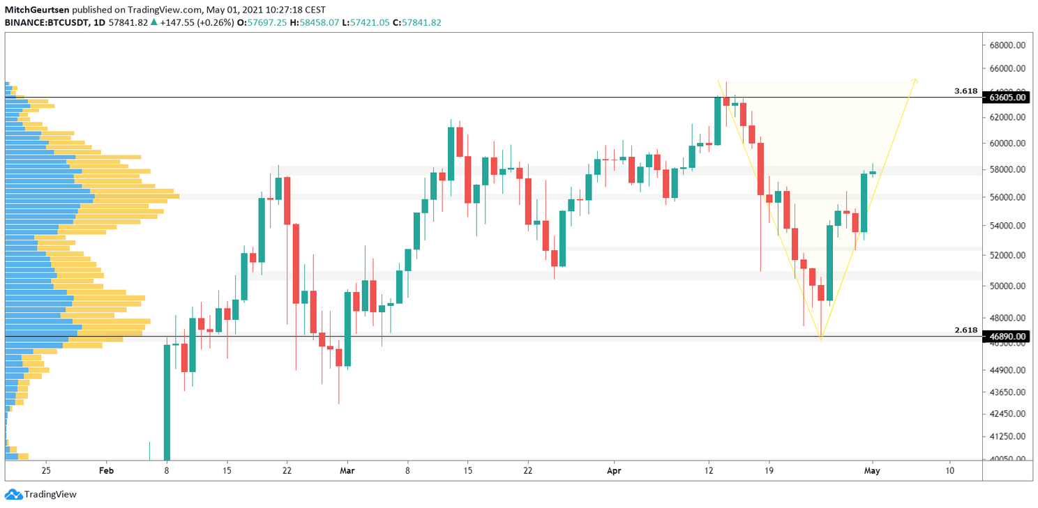 Bitcoin Analyse: knalt de koers door naar $60.000?