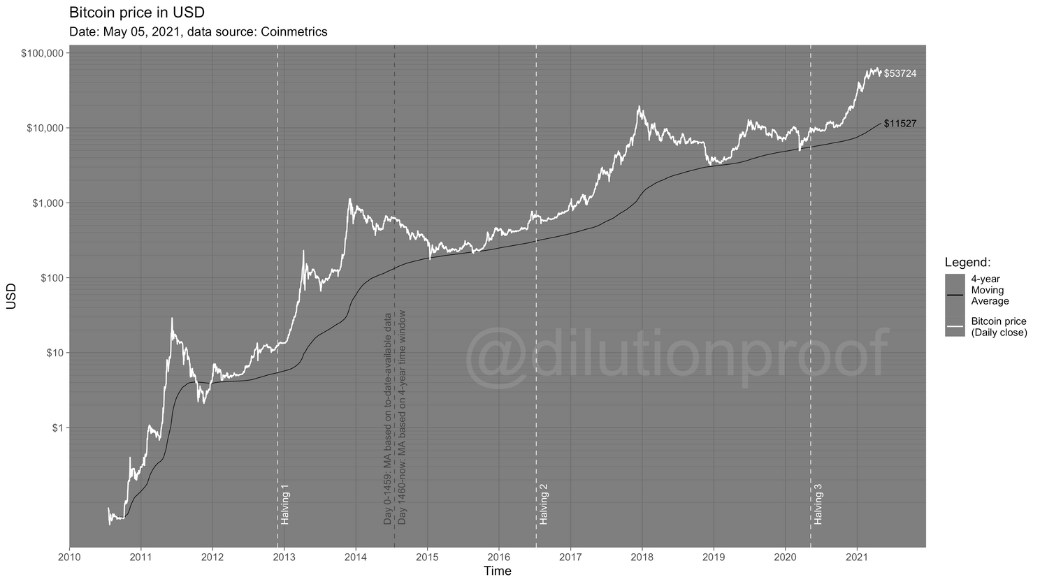 Analyse: een lofzang én aanstaand overlijdensbericht van bitcoin's 4-jarige cyclus