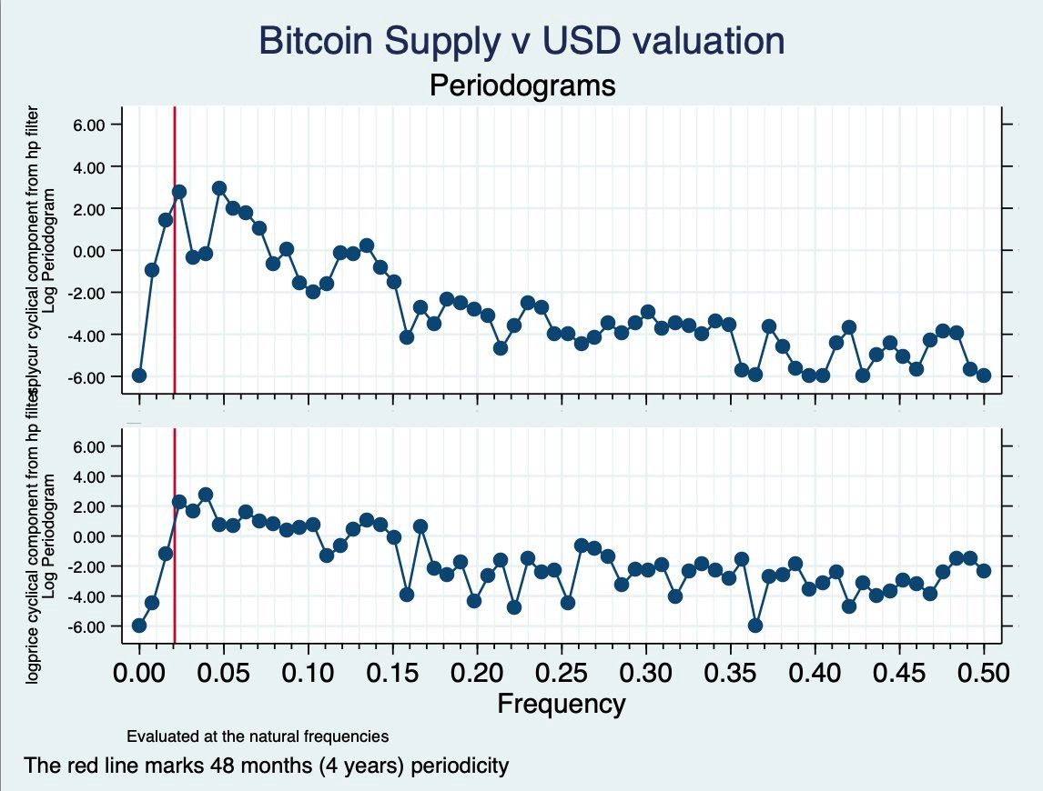 Analyse: een lofzang én aanstaand overlijdensbericht van bitcoin's 4-jarige cyclus