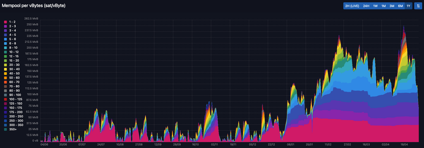 Analyse: een lofzang én aanstaand overlijdensbericht van bitcoin's 4-jarige cyclus