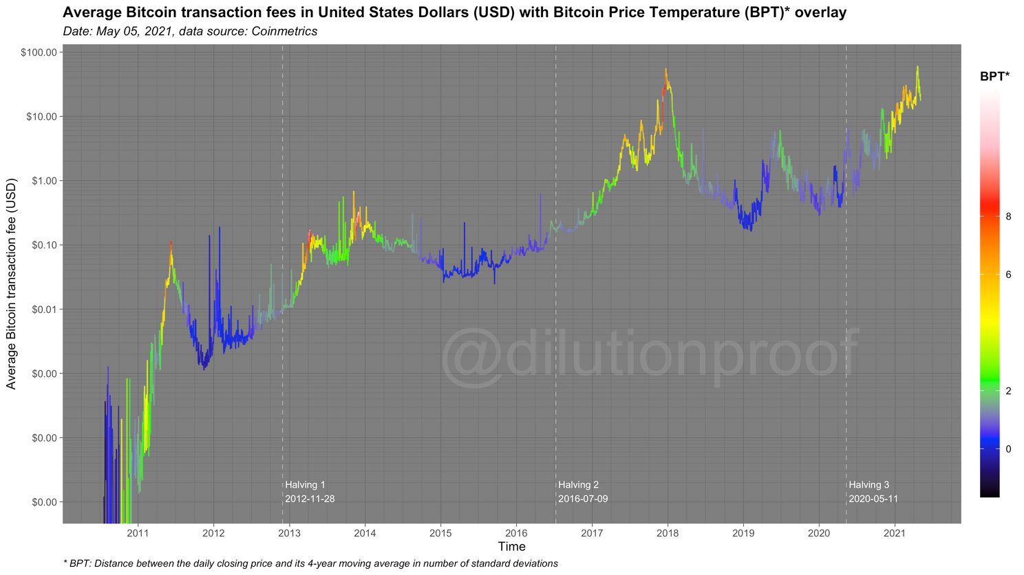 Analyse: een lofzang én aanstaand overlijdensbericht van bitcoin's 4-jarige cyclus