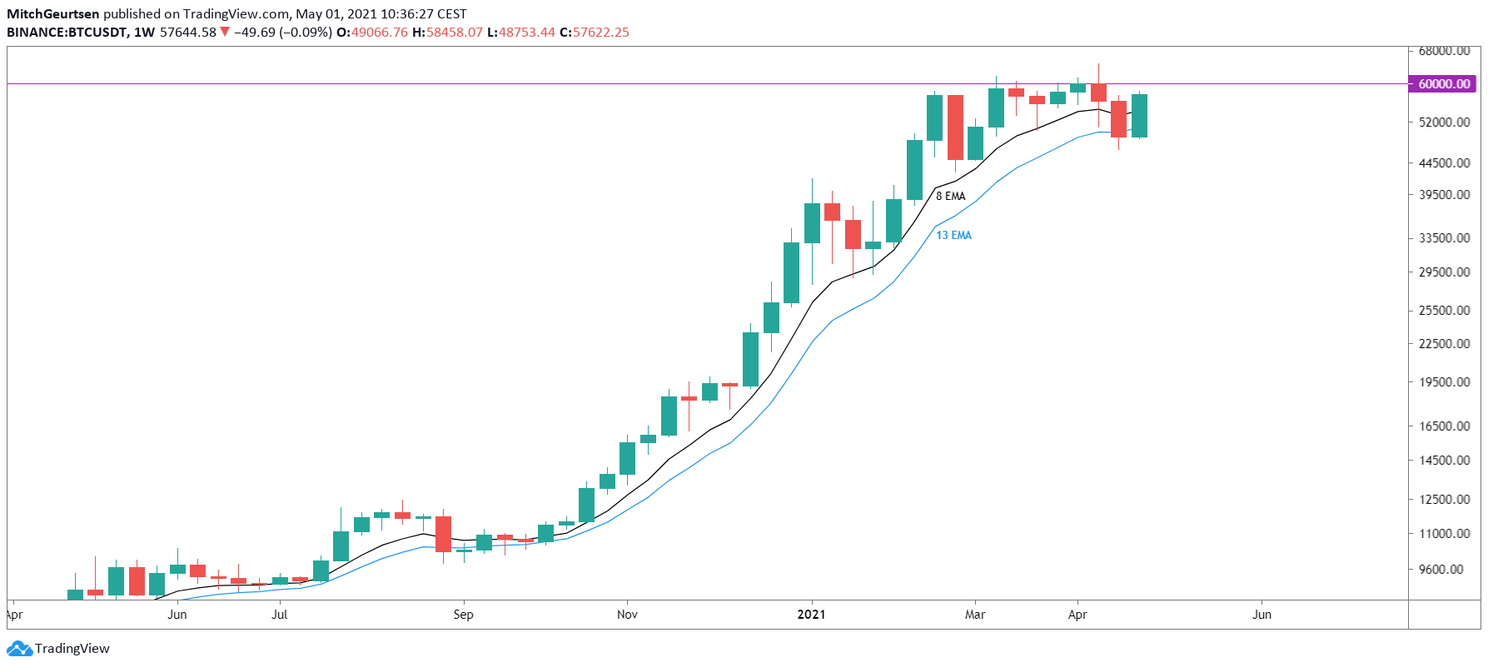 Bitcoin Analyse: knalt de koers door naar $60.000?