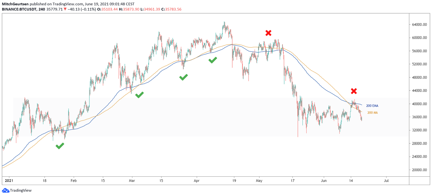 Bitcoin Update: Bulls staan onder druk, $34.600 belangrijke support