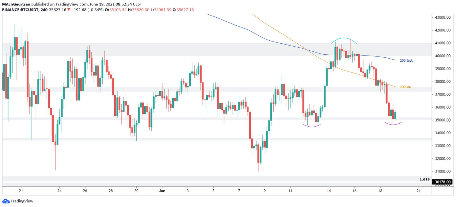 Bitcoin Update: Bulls staan onder druk, $34.600 belangrijke support