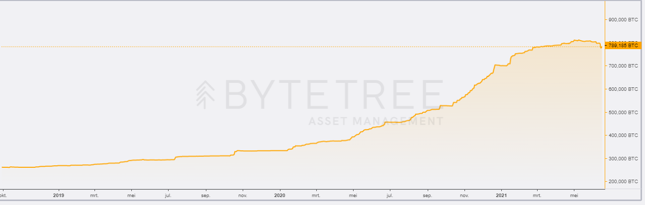 Bitcoin fondsen zien laagste punt in 4 maanden, 'slechts' 758.000 BTC in kas