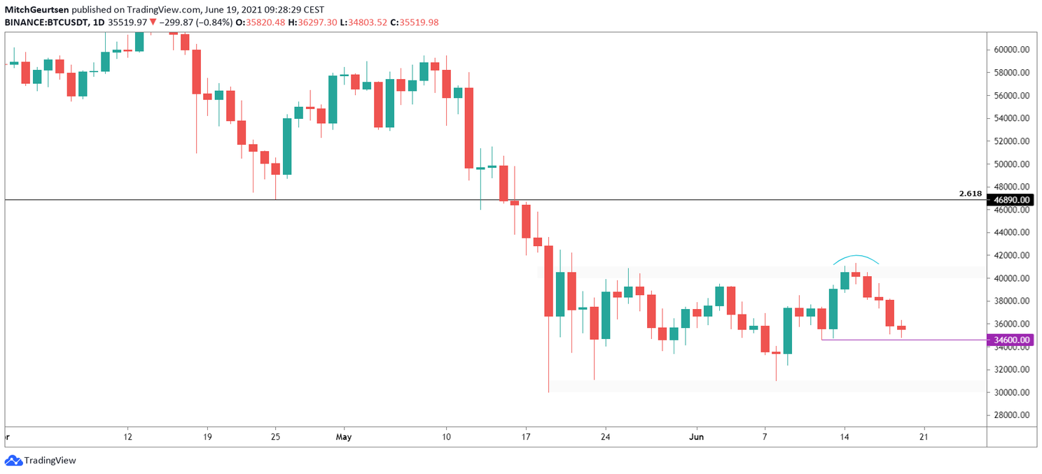 Bitcoin Update: Bulls staan onder druk, $34.600 belangrijke support