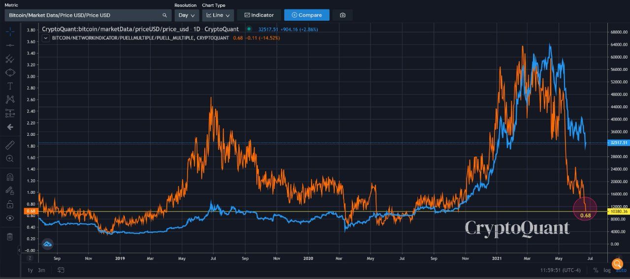 Volgens deze 4 grafieken zit bitcoin (BTC) niet in een bearmarkt