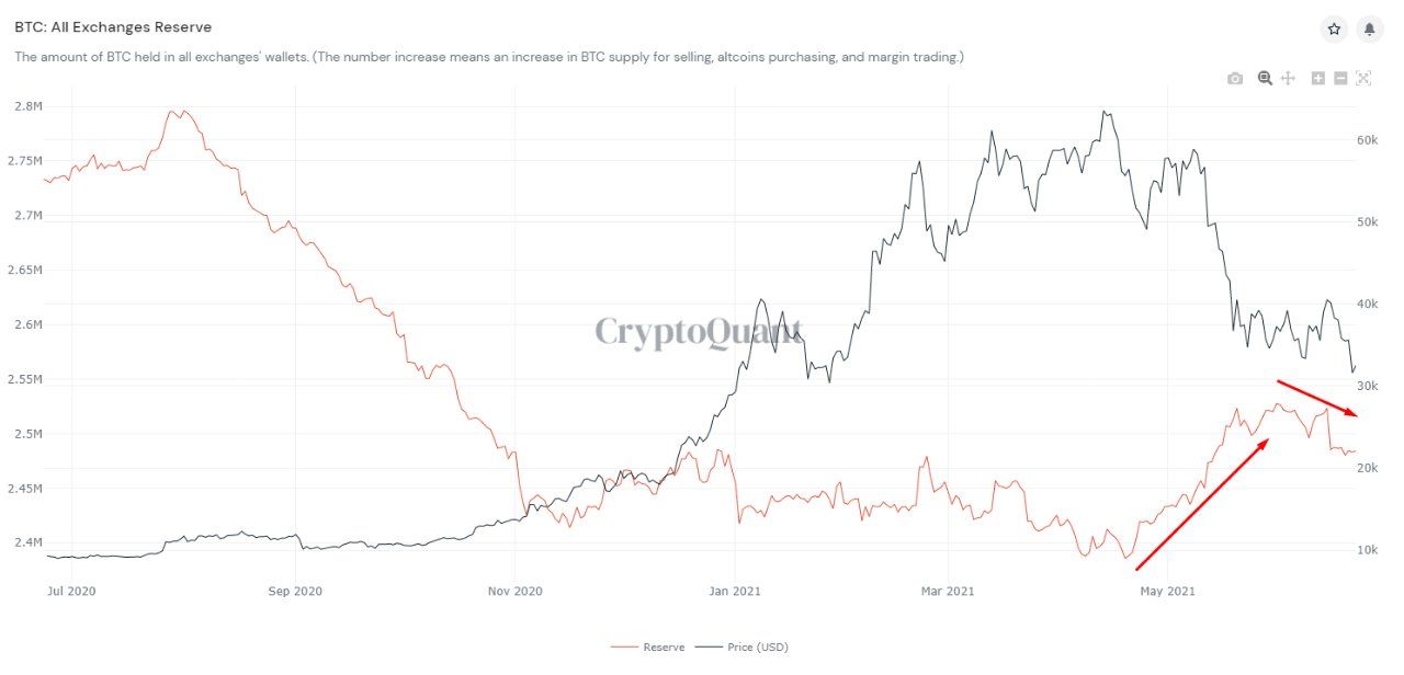 Volgens deze 4 grafieken zit bitcoin (BTC) niet in een bearmarkt
