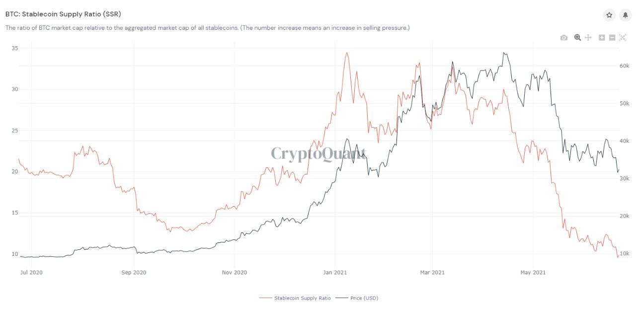 Volgens deze 4 grafieken zit bitcoin (BTC) niet in een bearmarkt