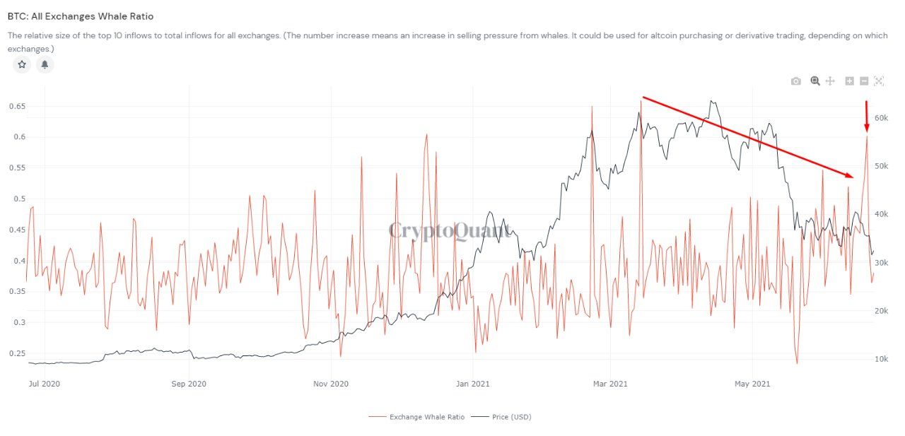 Volgens deze 4 grafieken zit bitcoin (BTC) niet in een bearmarkt