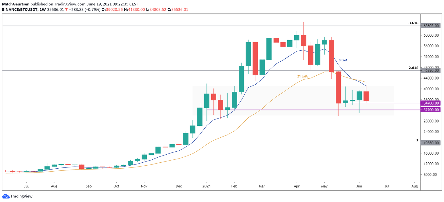 Bitcoin Update: Bulls staan onder druk, $34.600 belangrijke support