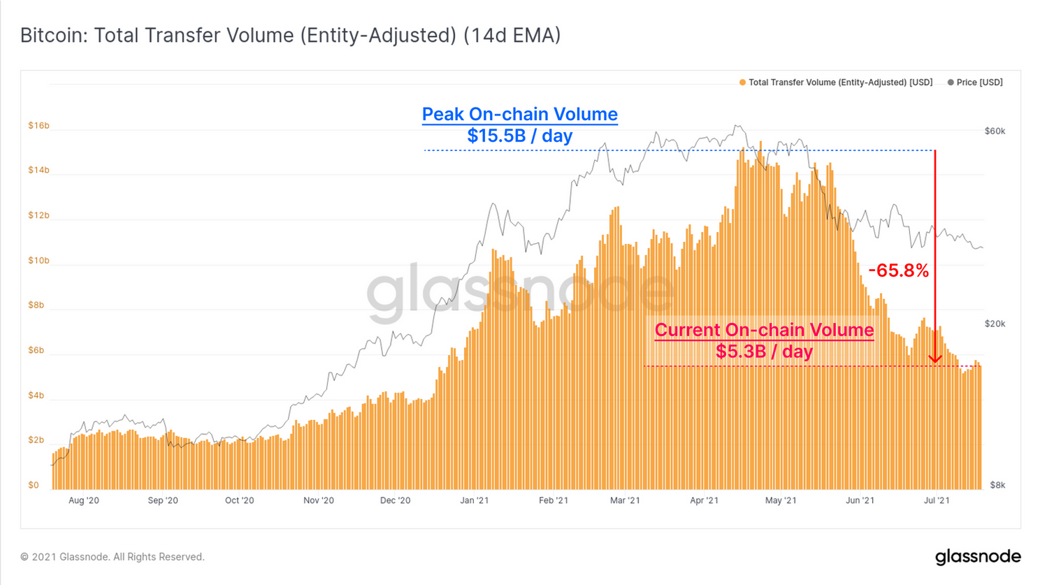 Bitcoin (BTC) zakt onder $30.000, wat is er aan de hand?