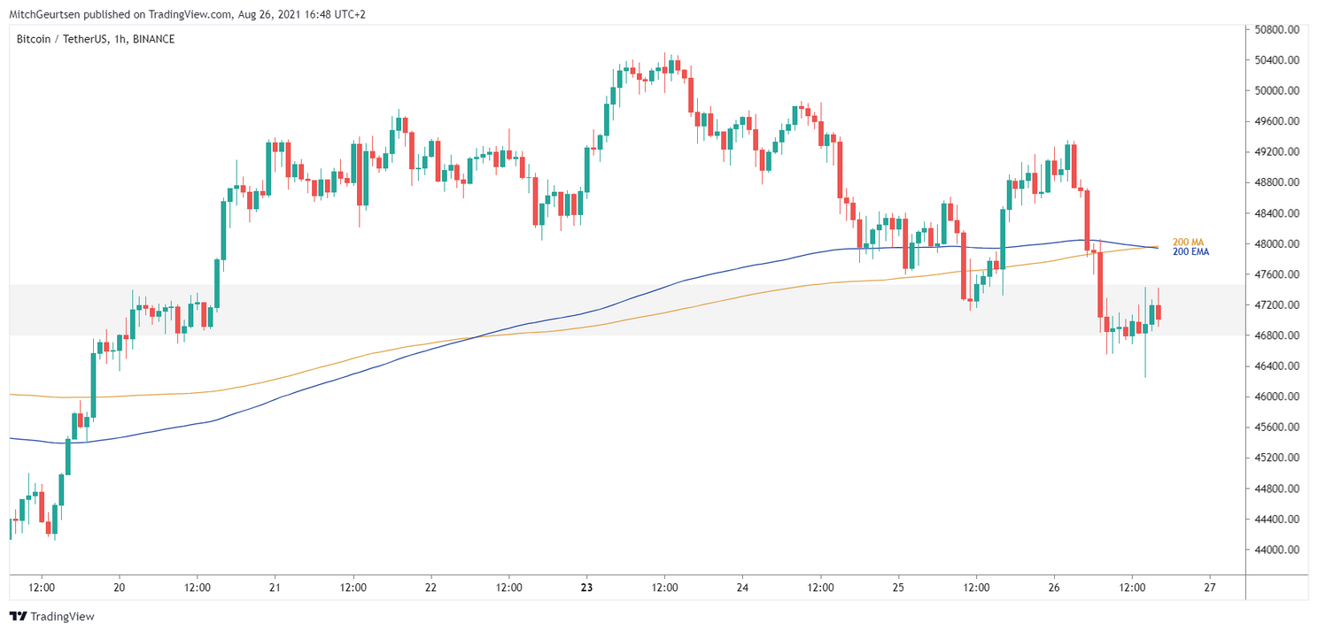 Bitcoin Update: bulls staan onder druk, $47.000 belangrijk support