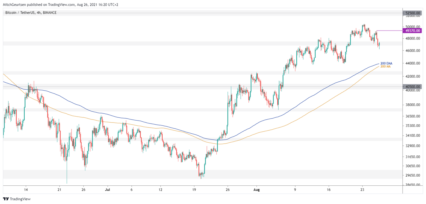 Bitcoin Update: bulls staan onder druk, $47.000 belangrijk support