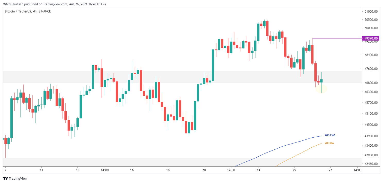 Bitcoin Update: bulls staan onder druk, $47.000 belangrijk support