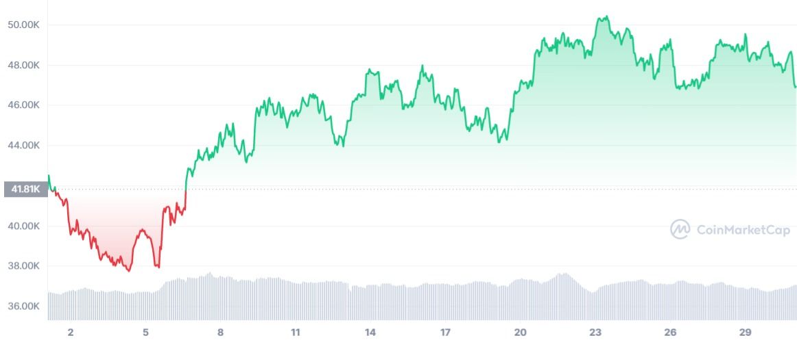 Bitcoin in augustus: controversiële belastingwet VS, koers BTC stijgt 15%