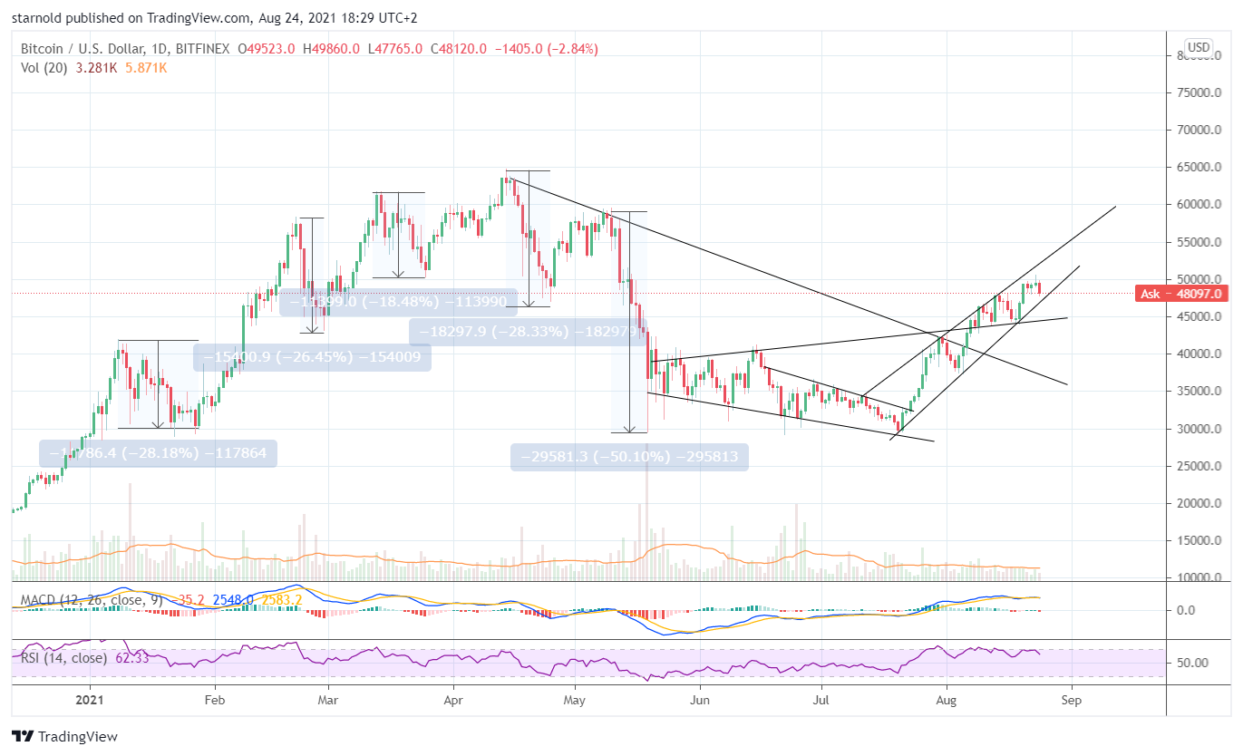 Bitcoin koers valt terug tot $48.000, verandert daarmee de trend van BTC?