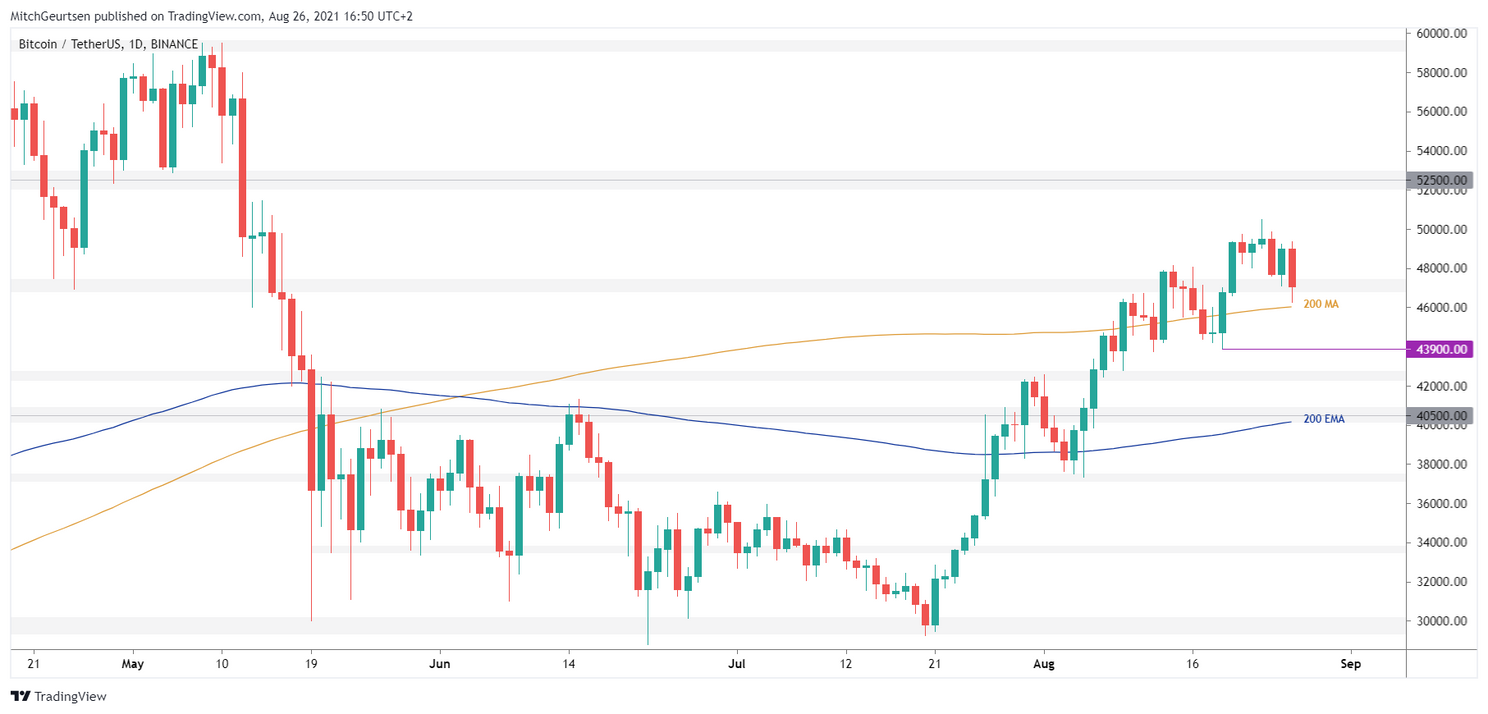 Bitcoin Update: bulls staan onder druk, $47.000 belangrijk support