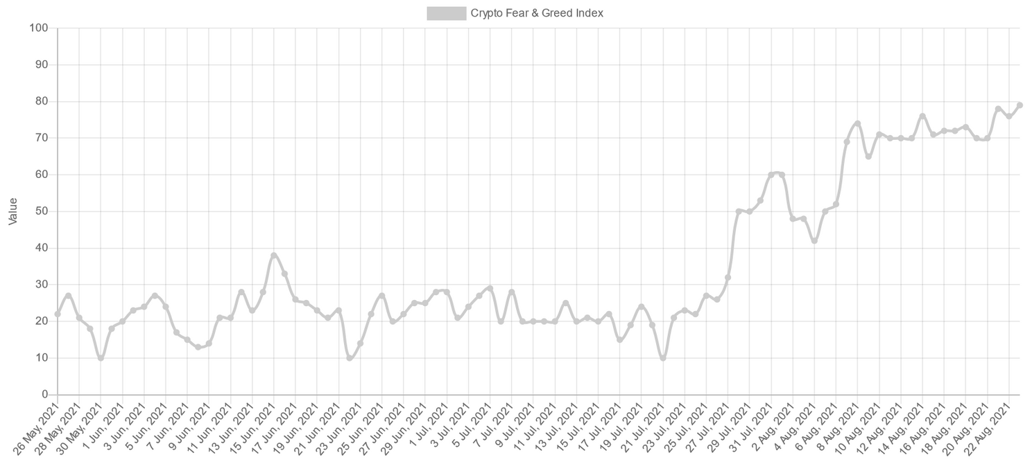 Bitcoin hebzuchtmeter schiet uit naar '79', ligt oververhitting op de loer?