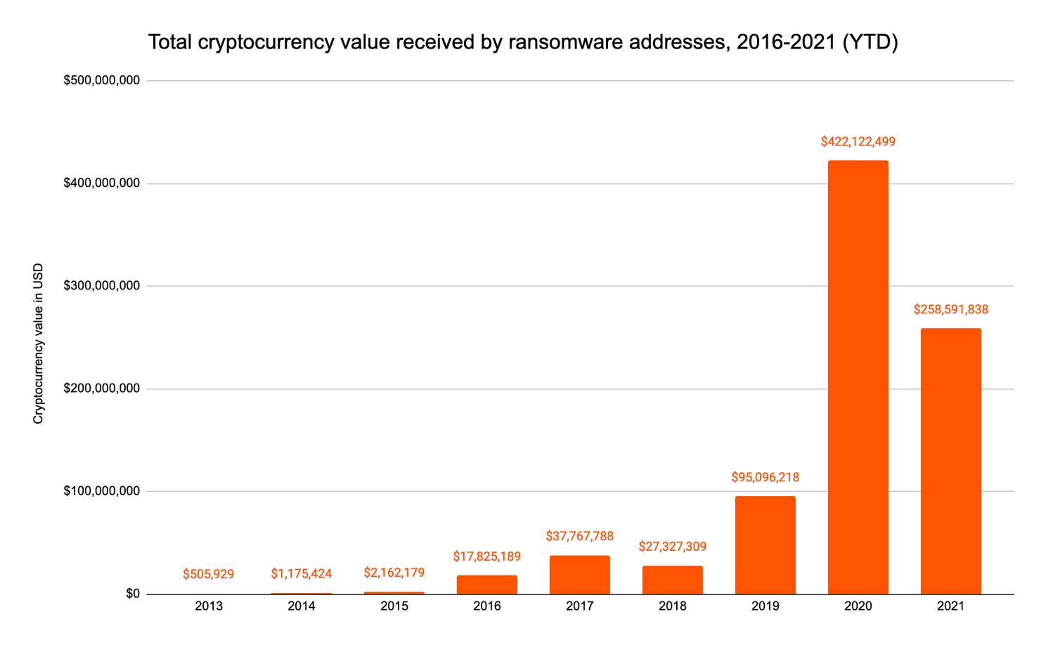 Ministerie van Financiën VS uit zorgen over ransomware, rol cryptovaluta neemt niet af