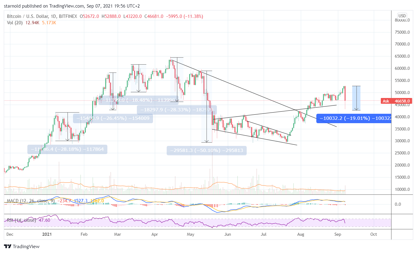 Bitcoin koers daalt 19%, president El Salvador koopt 150 BTC bij