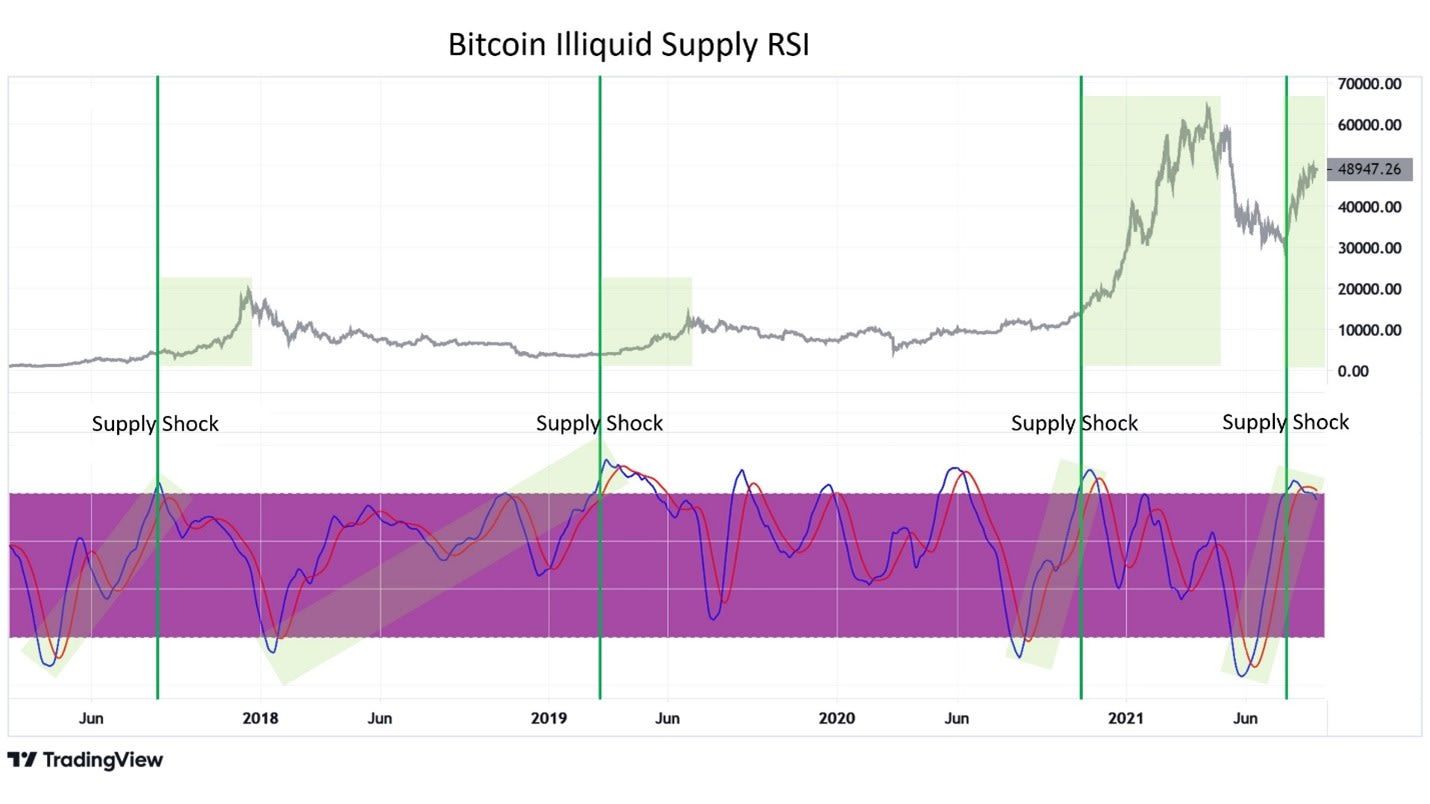 Ruim 17.000 Bitcoin in één week weg bij exchanges