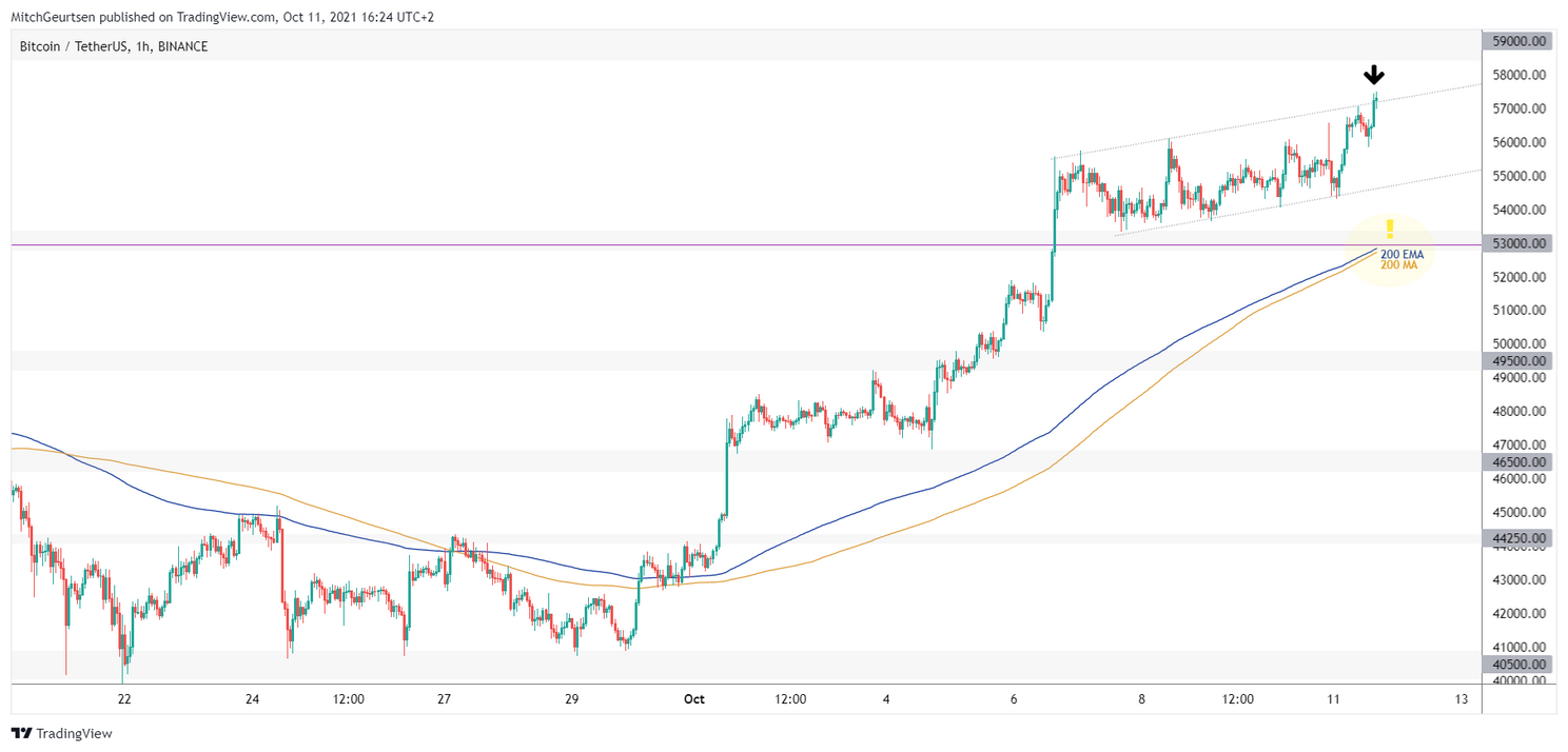 Bitcoin Update: Het broeit, er staat iets groots te gebeuren!