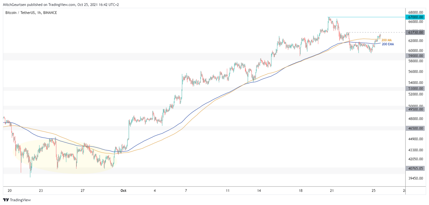 Bitcoin Update: eerste teken van kracht, koers klaar voor nieuwe uptrend?