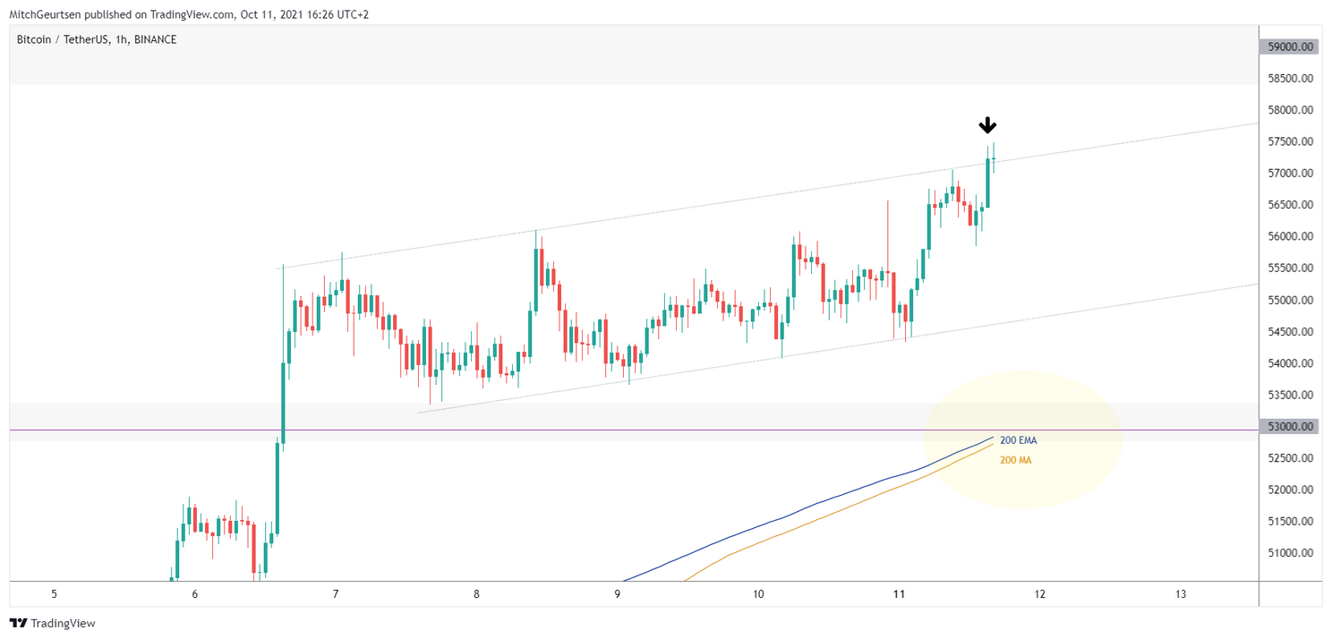 Bitcoin Update: Het broeit, er staat iets groots te gebeuren!
