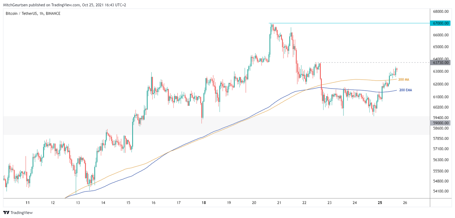 Bitcoin Update: eerste teken van kracht, koers klaar voor nieuwe uptrend?