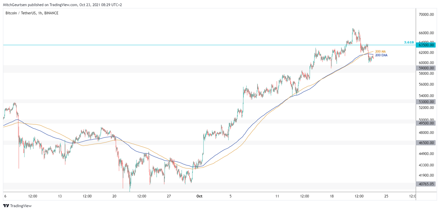 Bitcoin analyse: koers zakt terug naar $60.000