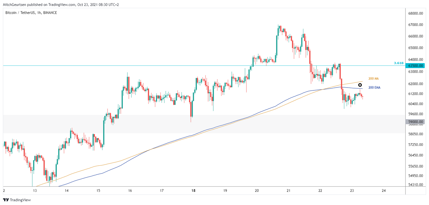 Bitcoin analyse: koers zakt terug naar $60.000