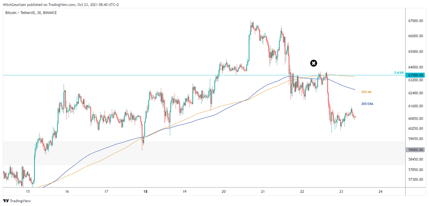 Bitcoin analyse: koers zakt terug naar $60.000