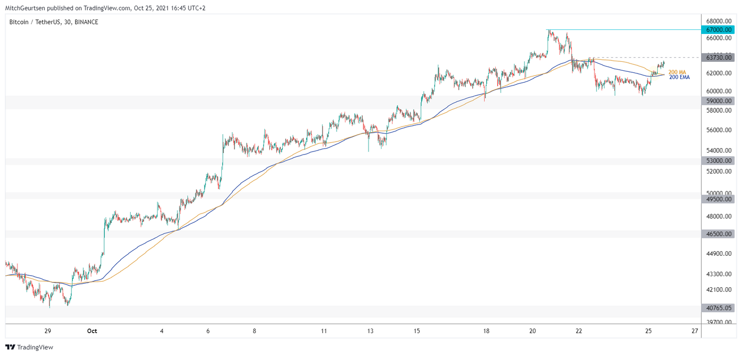 Bitcoin Update: eerste teken van kracht, koers klaar voor nieuwe uptrend?