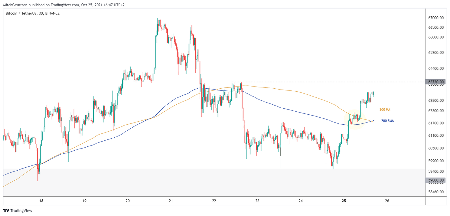 Bitcoin Update: eerste teken van kracht, koers klaar voor nieuwe uptrend?