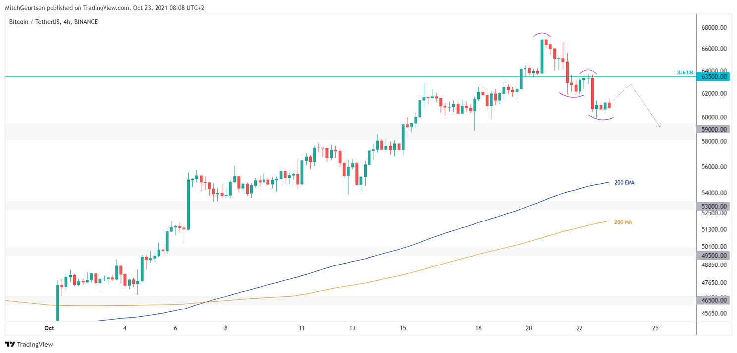 Bitcoin analyse: koers zakt terug naar $60.000