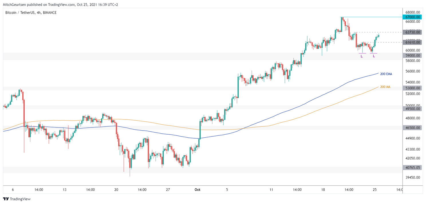 Bitcoin Update: eerste teken van kracht, koers klaar voor nieuwe uptrend?